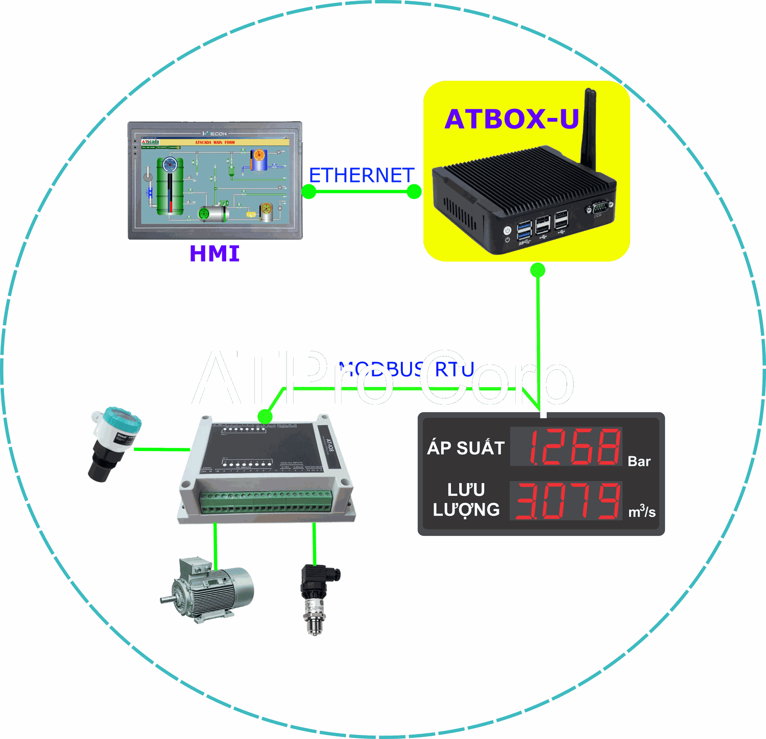 Thiết bị trong hệ thống giám sát chất lỏng trong silo