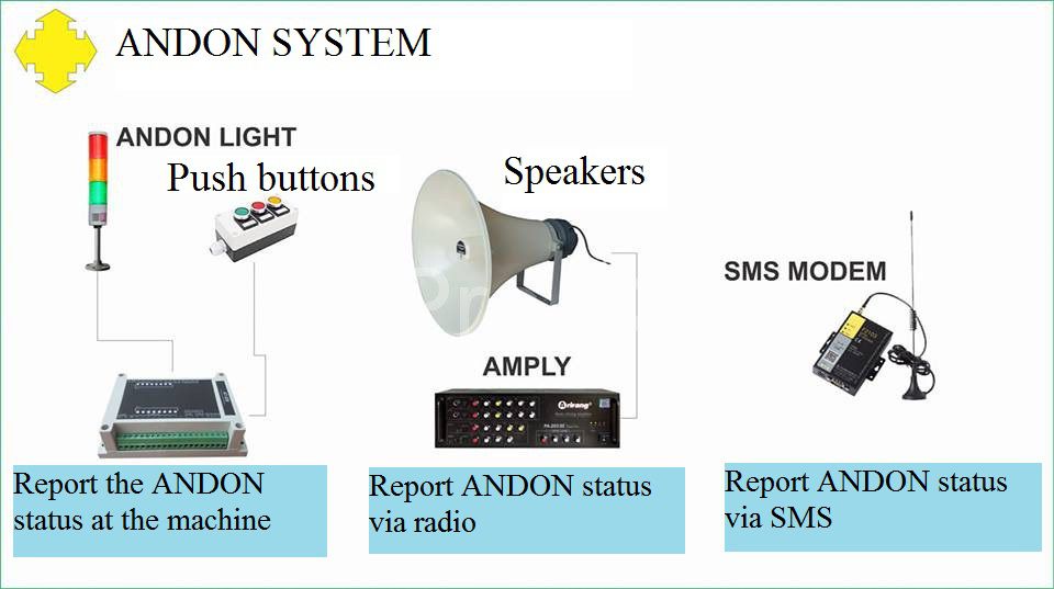 hệ thống andon trong sản xuất